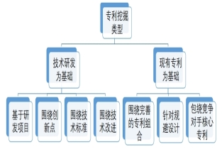 如何進(jìn)行專利挖掘？