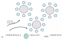 專利布局是一個具有目的性的專利組合過程