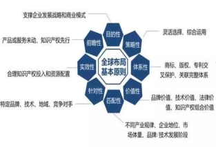 專利布局：對企業百利而無一害！